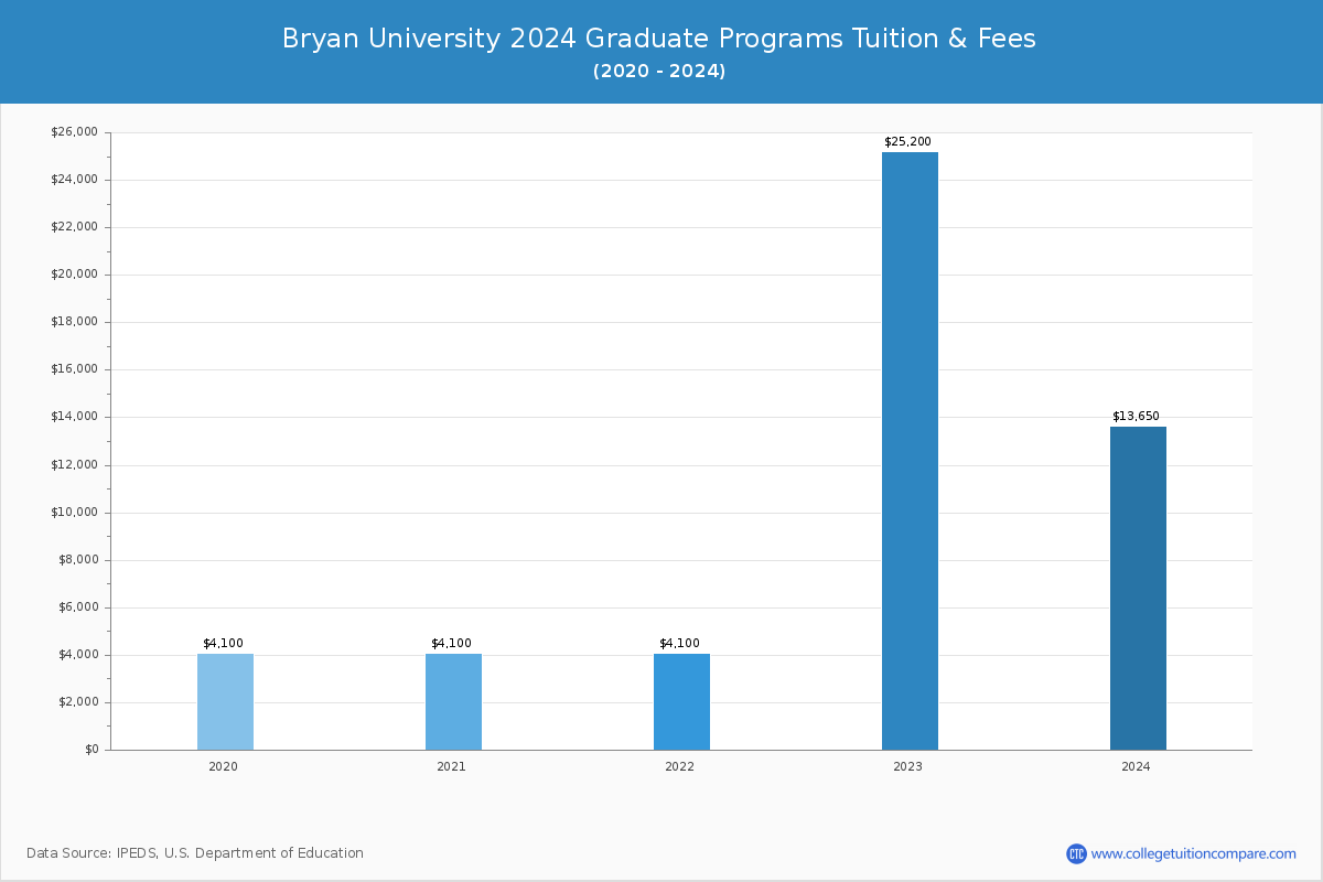 Bryan University - Graduate Tuition Chart