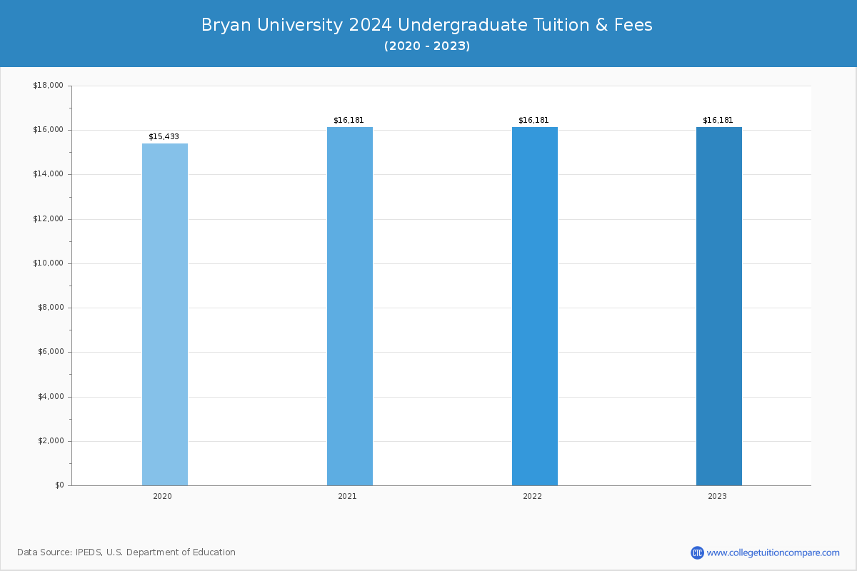 Bryan University - Undergraduate Tuition Chart