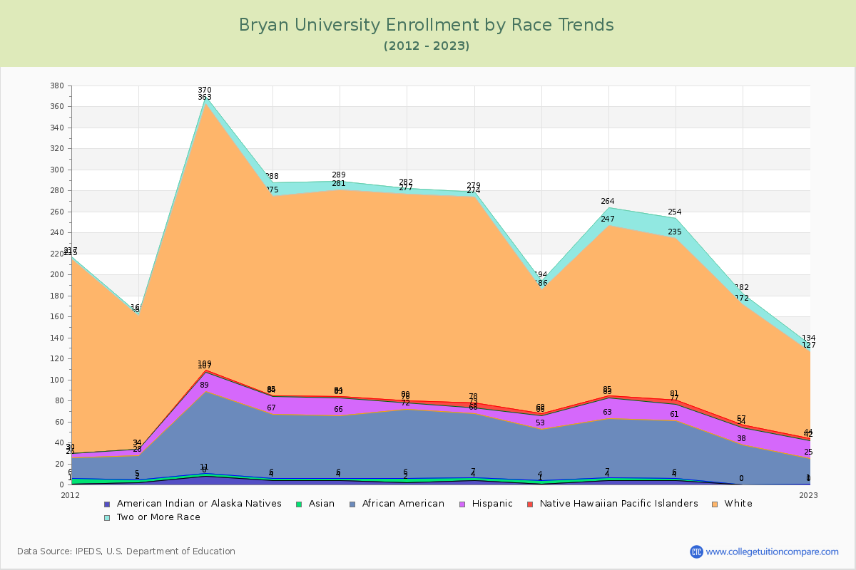 Bryan University Enrollment by Race Trends Chart