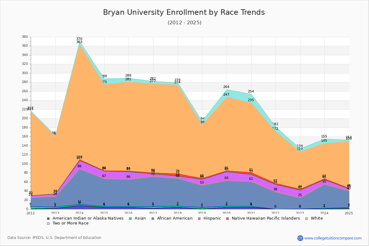 Bryan University Enrollment by Race Trends Chart
