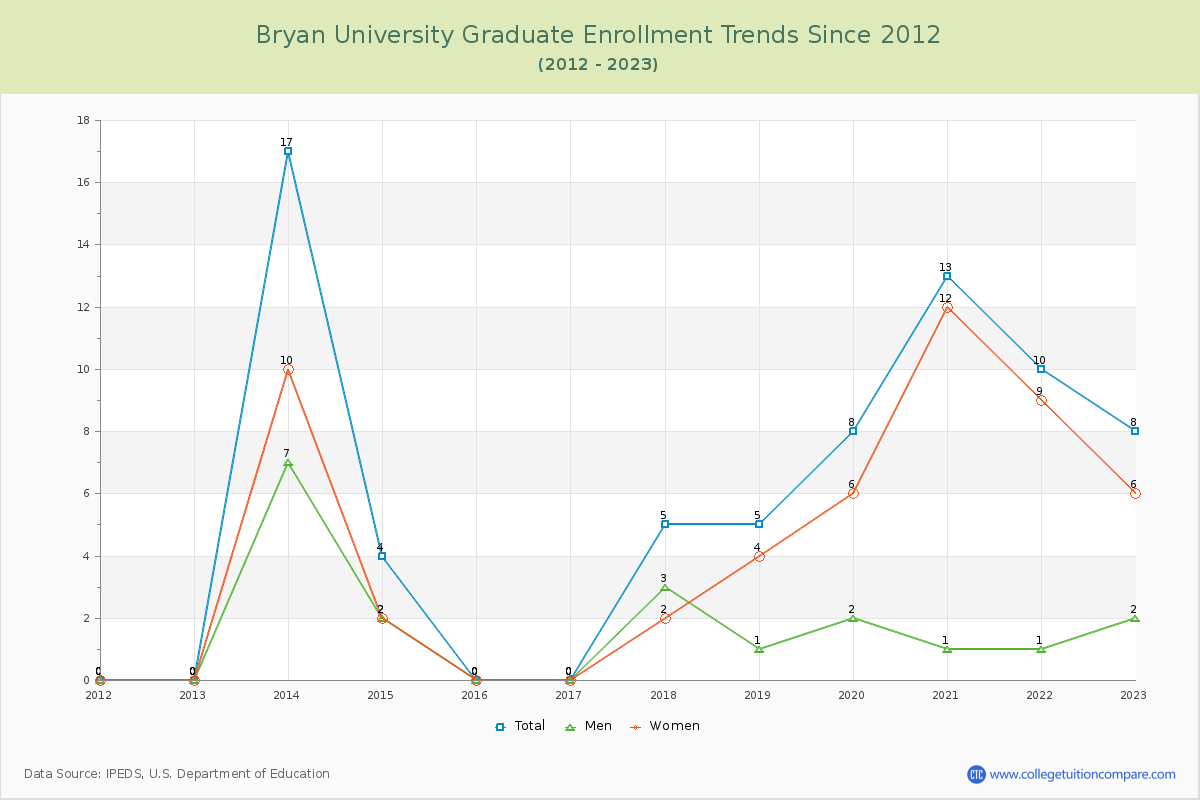 Bryan University Graduate Enrollment Trends Chart