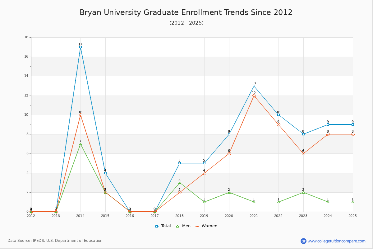 Bryan University Graduate Enrollment Trends Chart