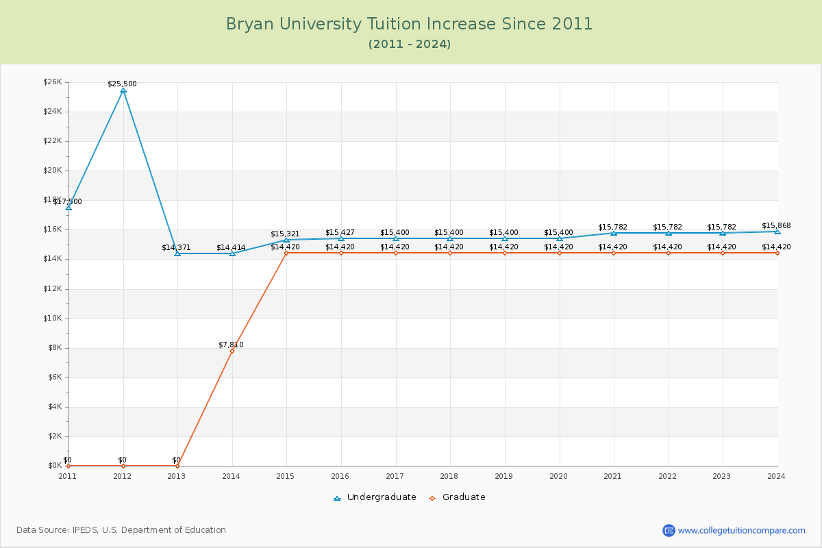 Bryan University Tuition & Fees Changes Chart