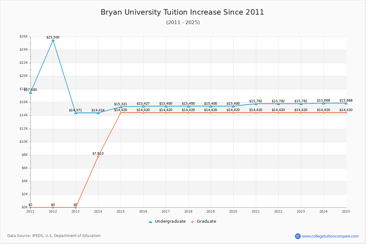 Bryan University Tuition & Fees Changes Chart