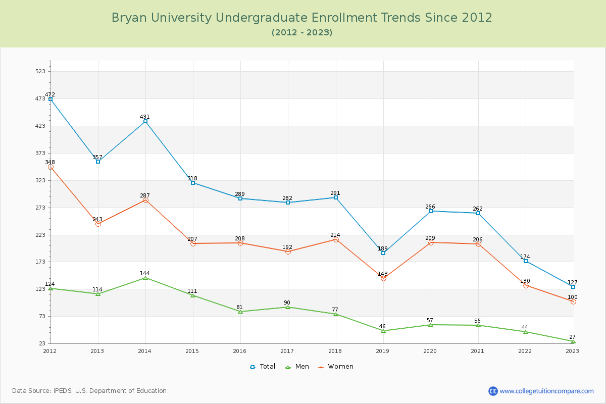 Bryan University Undergraduate Enrollment Trends Chart