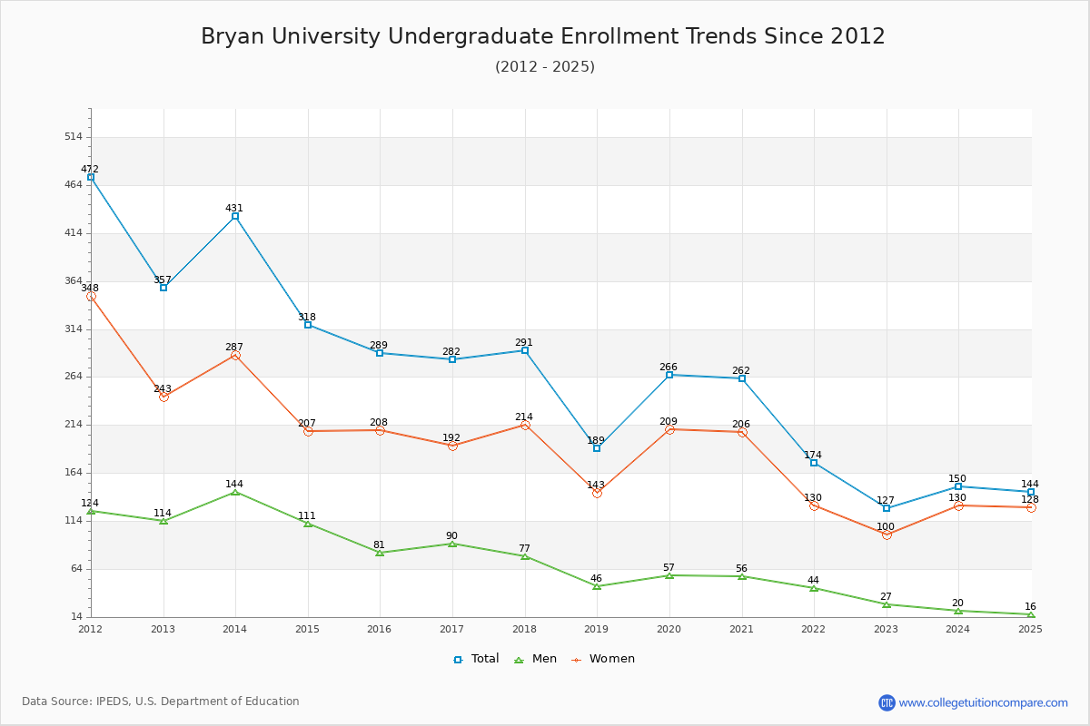 Bryan University Undergraduate Enrollment Trends Chart