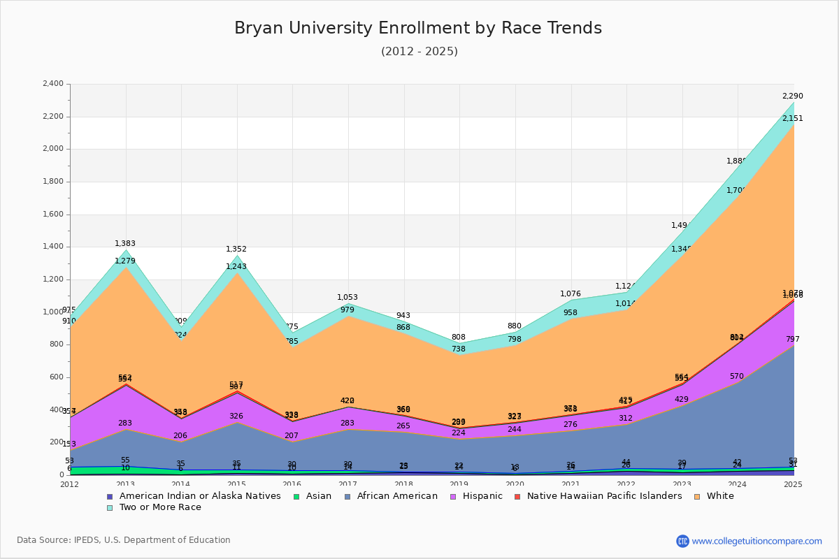 Bryan University Enrollment by Race Trends Chart