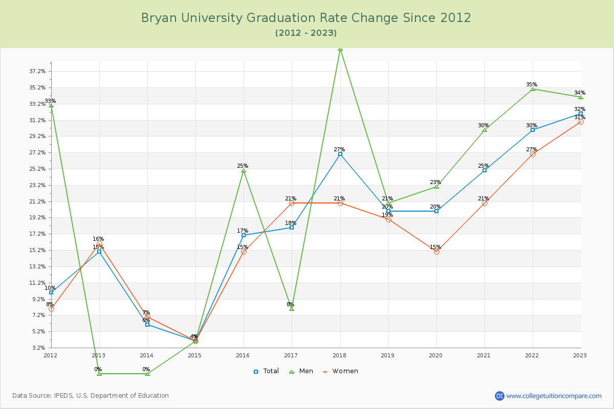 Bryan University Graduation Rate Changes Chart