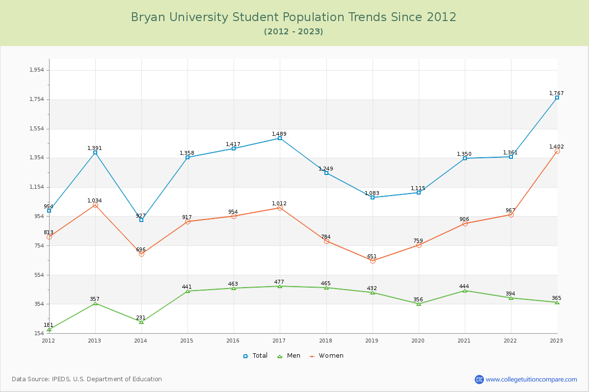 Bryan University Enrollment Trends Chart