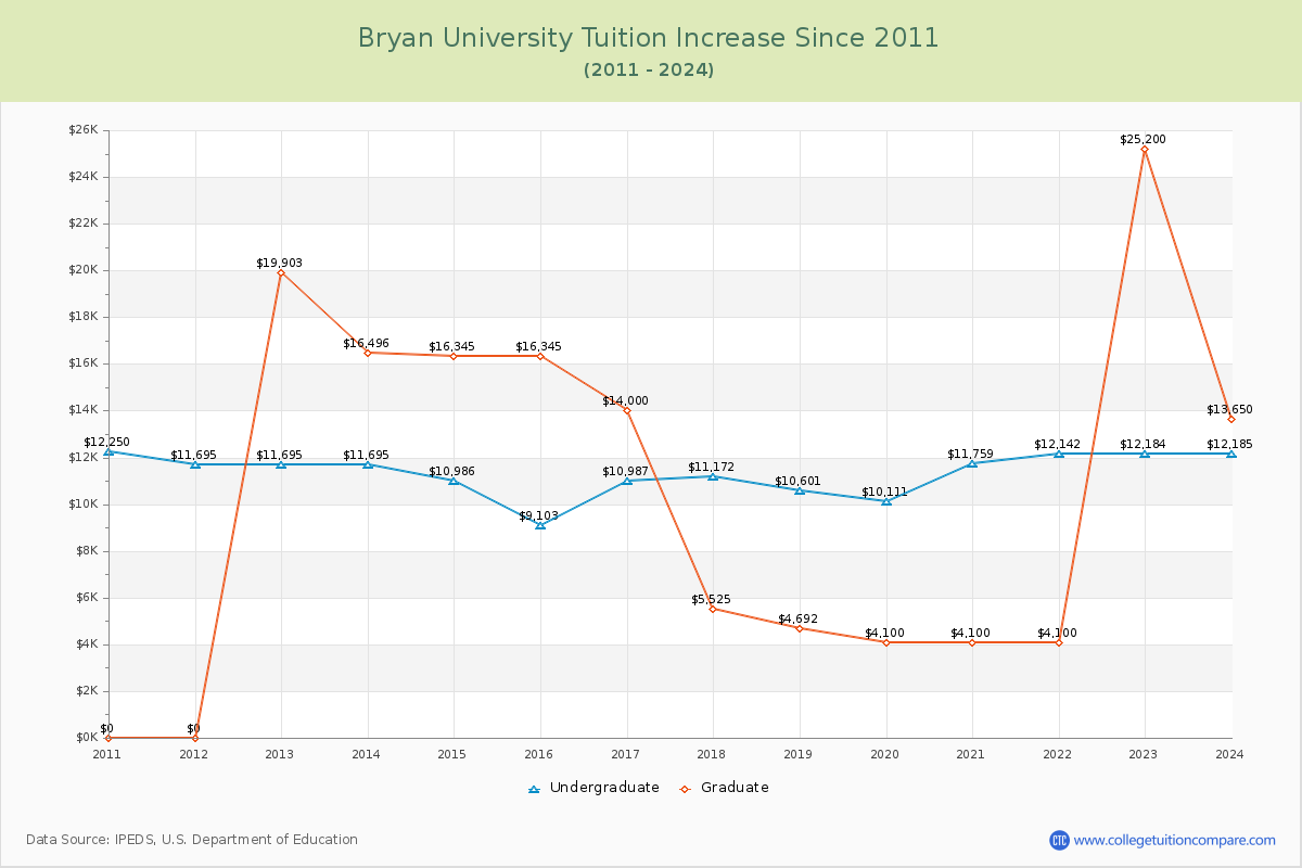 Bryan University Tuition & Fees Changes Chart