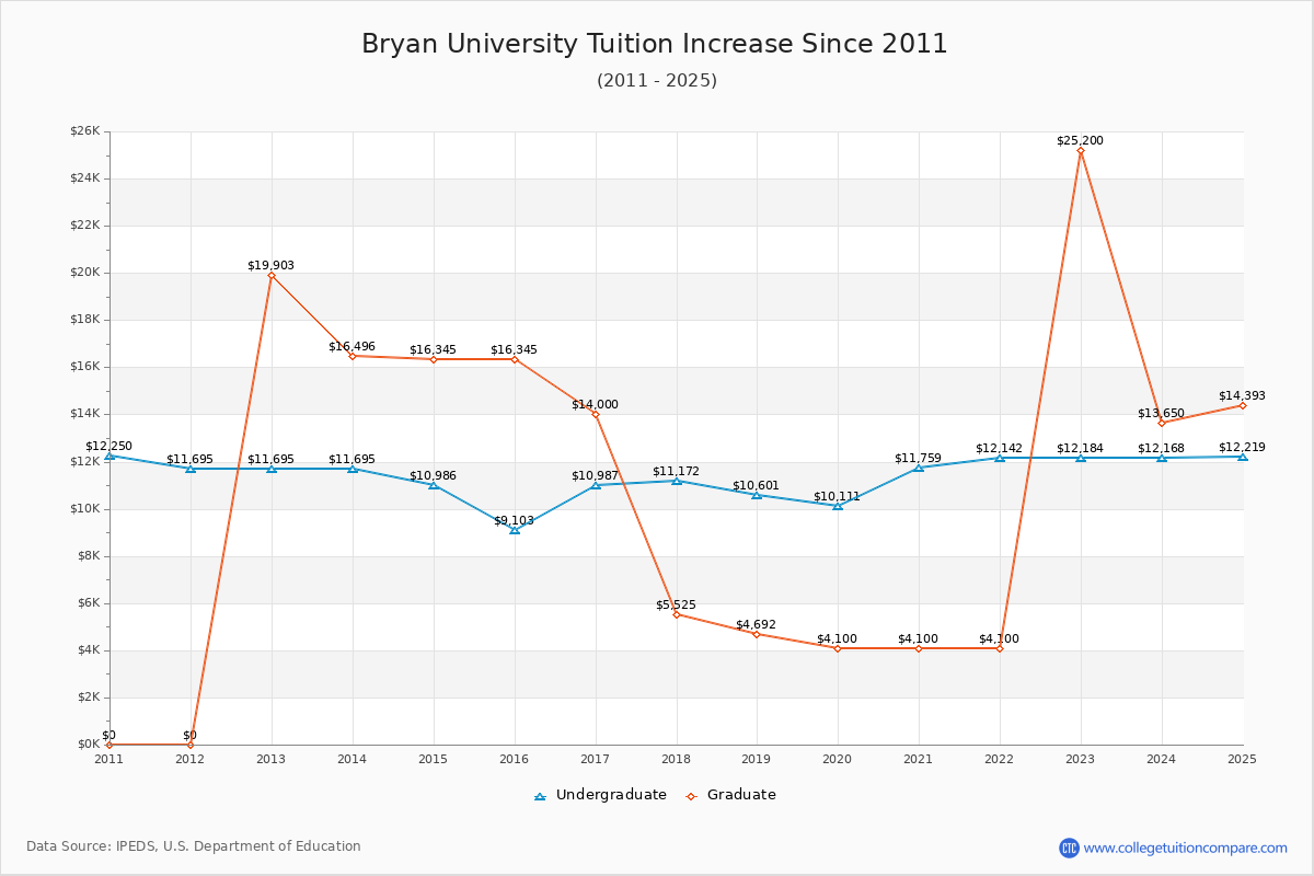 Bryan University Tuition & Fees Changes Chart
