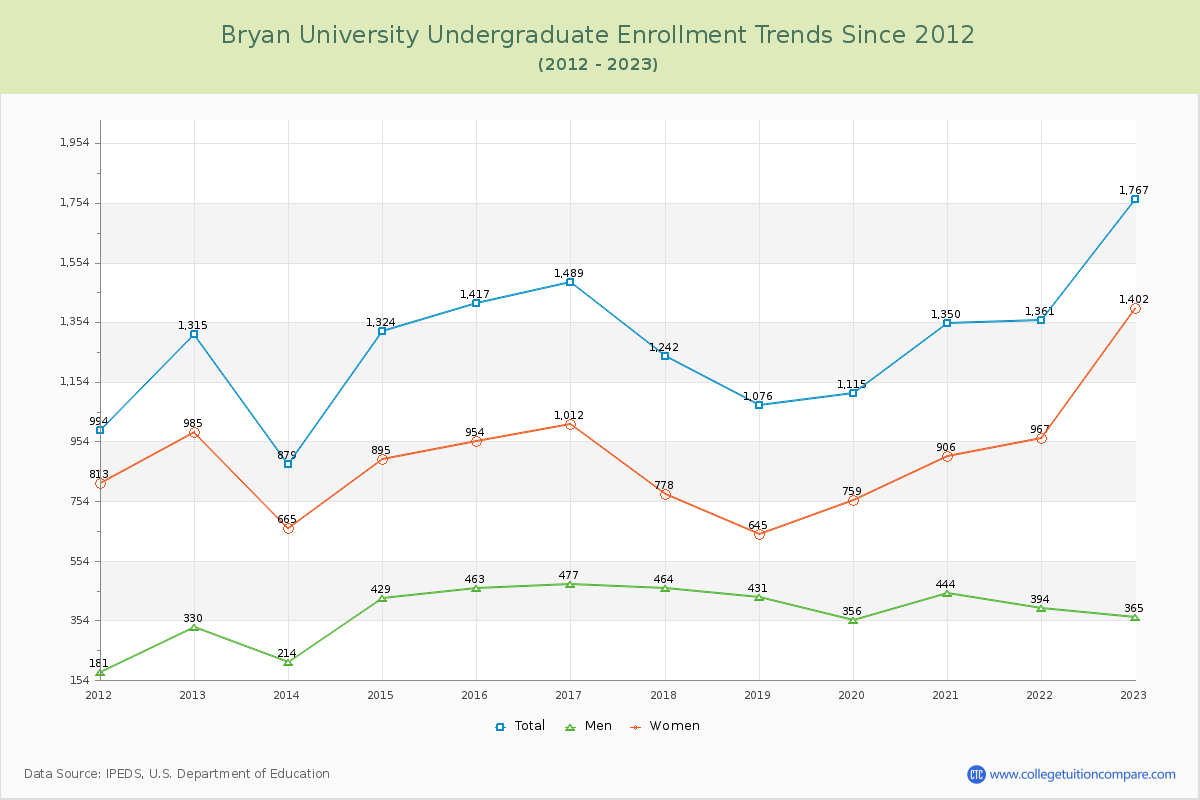 Bryan University Undergraduate Enrollment Trends Chart