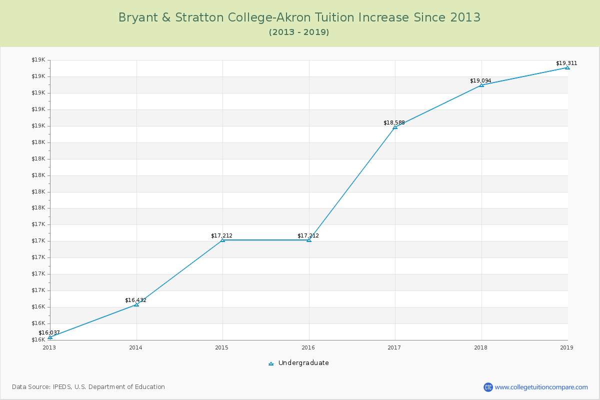 Bryant & Stratton College-Akron Tuition & Fees Changes Chart