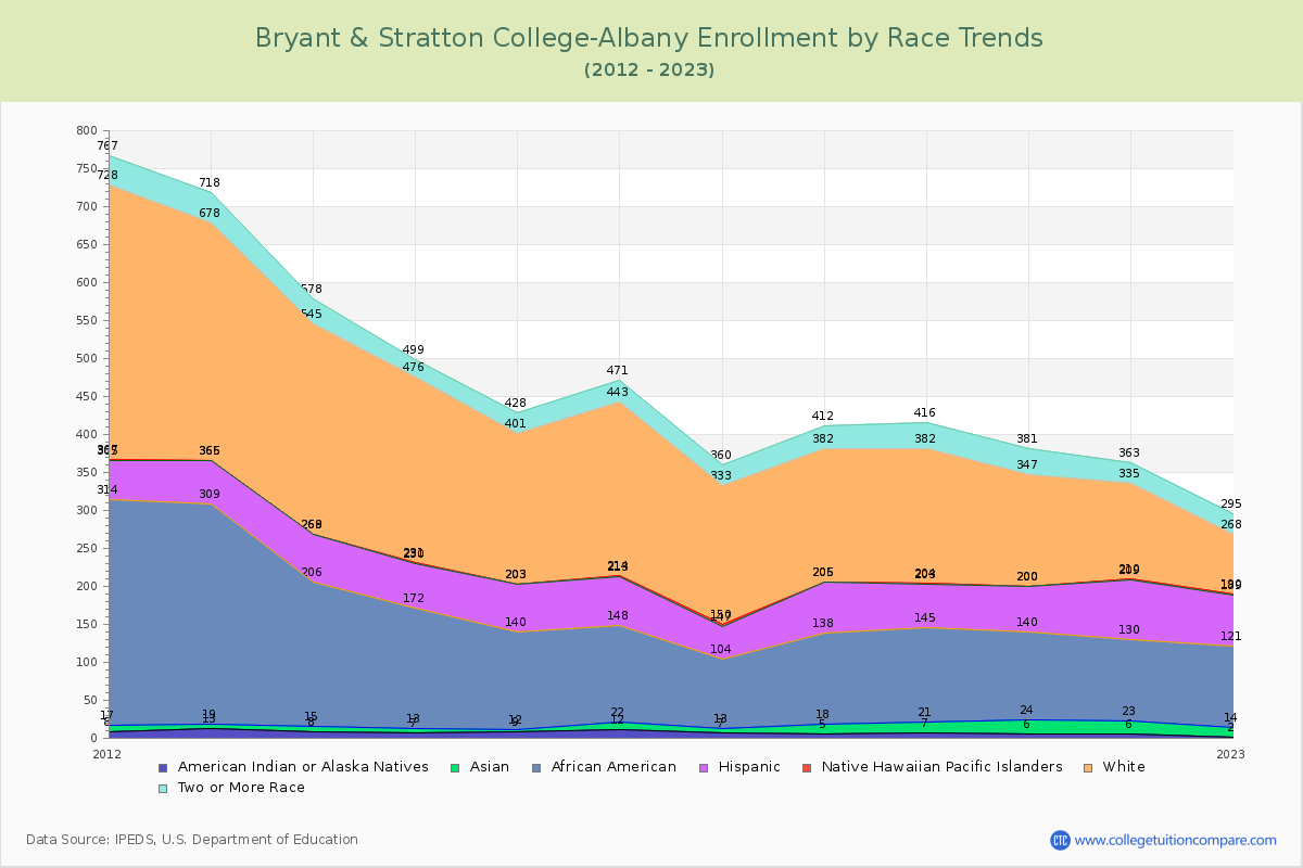 Bryant & Stratton College-Albany Enrollment by Race Trends Chart