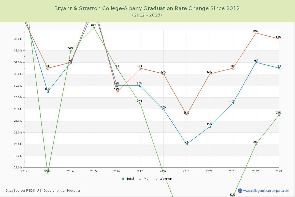 Bryant & Stratton College-Albany Graduation Rate Changes Chart