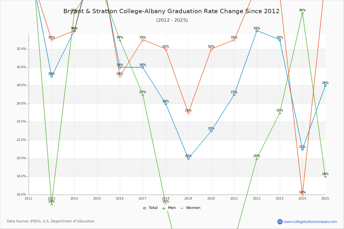Bryant & Stratton College-Albany Graduation Rate Changes Chart