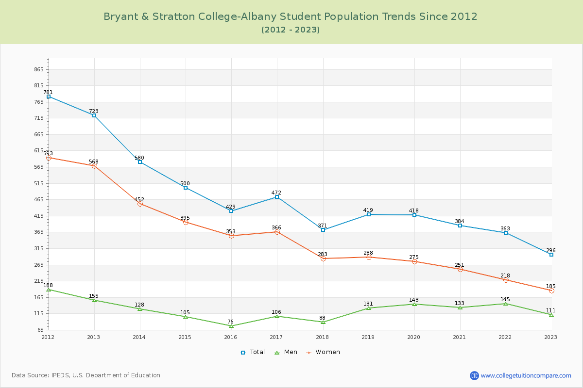 Bryant & Stratton College-Albany Enrollment Trends Chart