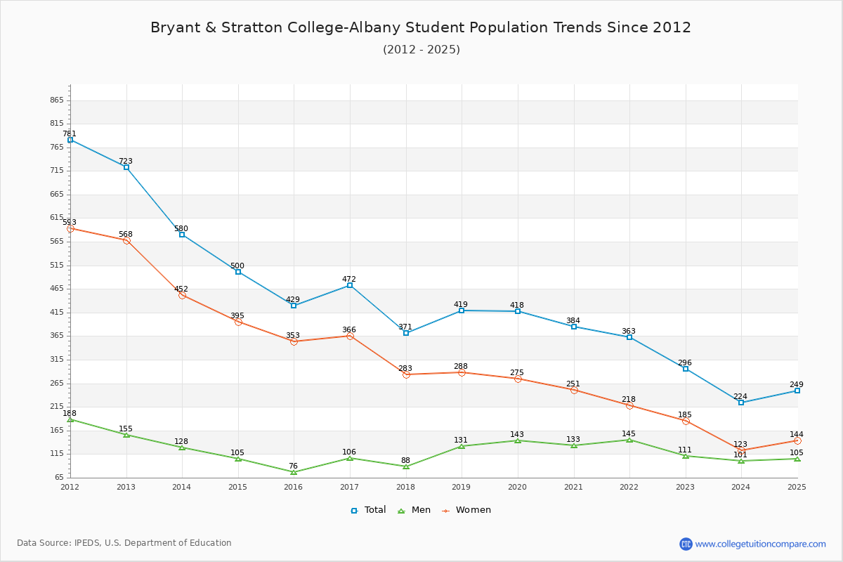 Bryant & Stratton College-Albany Enrollment Trends Chart