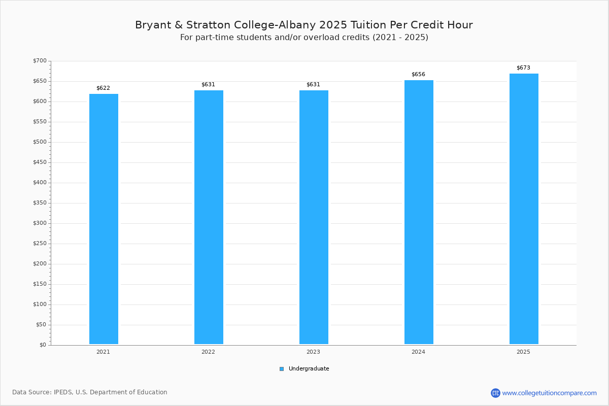 Bryant & Stratton CollegeAlbany Tuition & Fees, Net Price