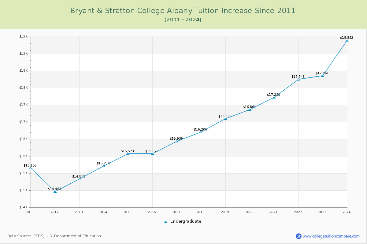 Bryant & Stratton College-Albany Tuition & Fees Changes Chart