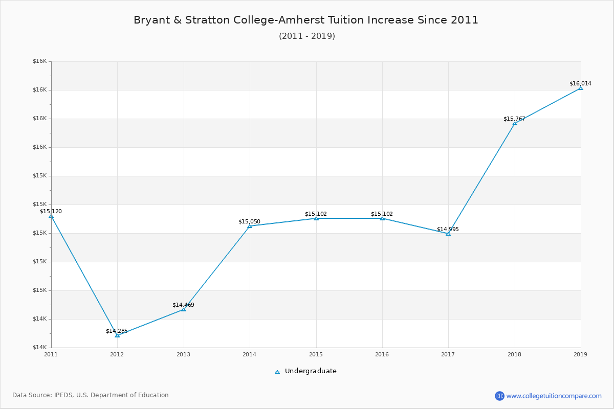 Bryant & Stratton College-Amherst Tuition & Fees Changes Chart