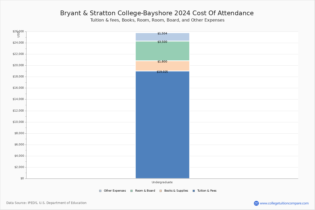 Bryant & Stratton CollegeBayshore Tuition & Fees, Net Price