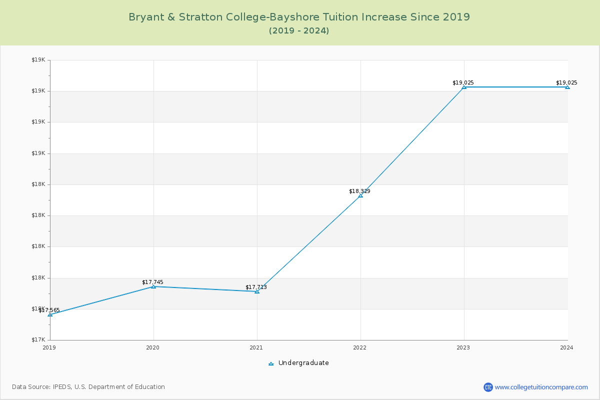 Bryant & Stratton College-Bayshore Tuition & Fees Changes Chart