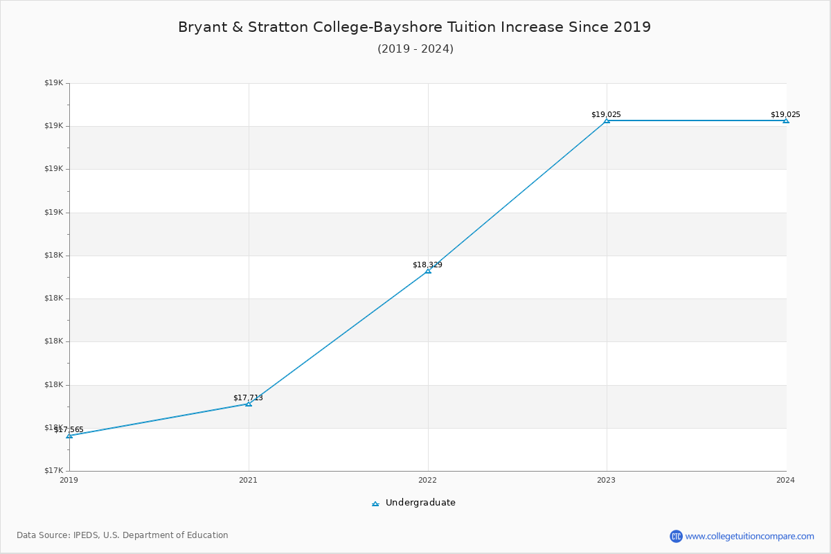 Bryant & Stratton College-Bayshore Tuition & Fees Changes Chart