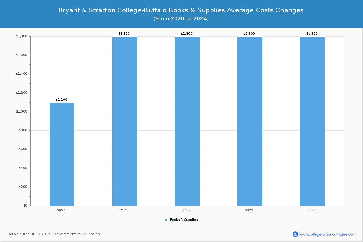 Bryant & Stratton College-Buffalo - Books and Supplies Costs