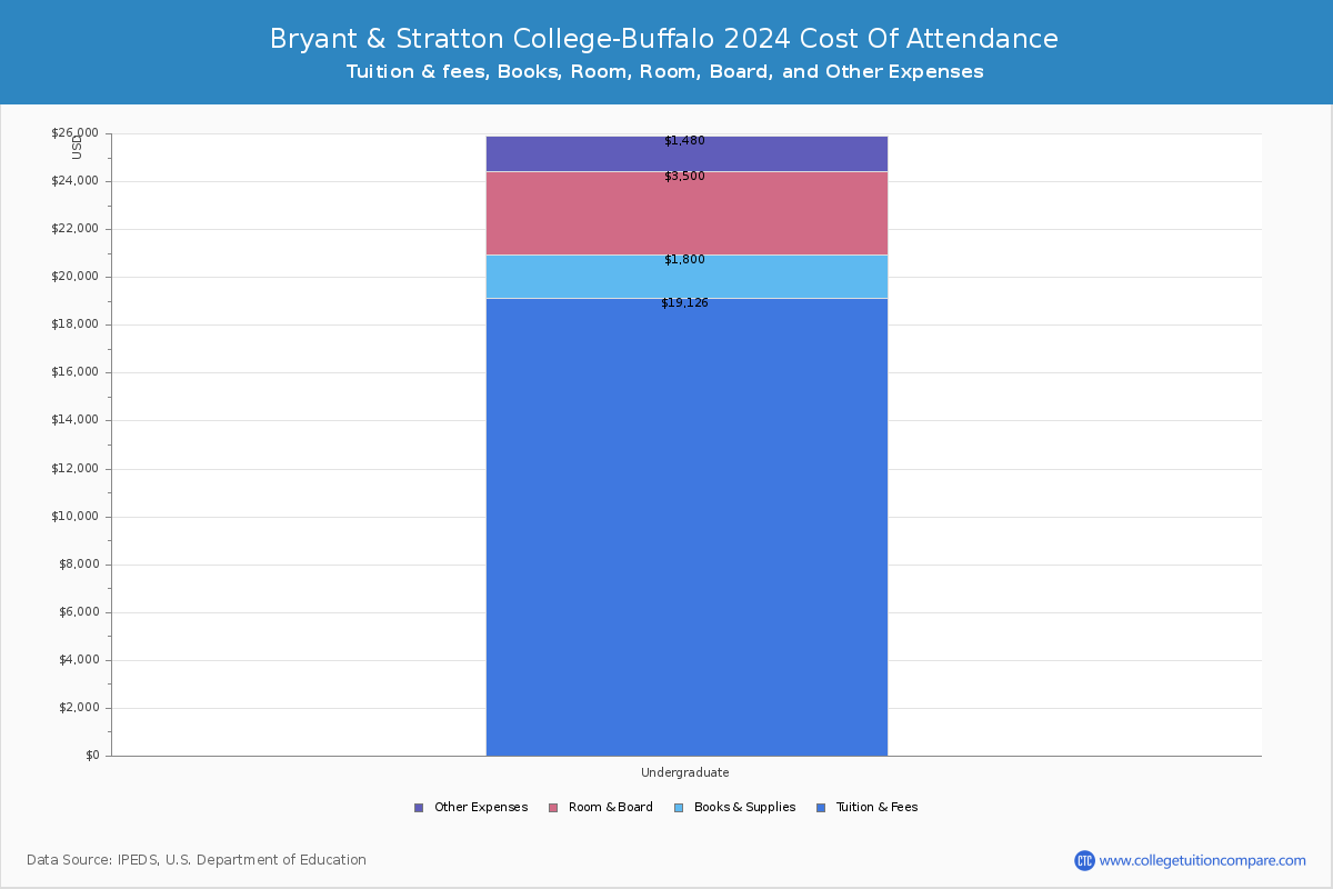 Bryant & Stratton College-Buffalo - COA