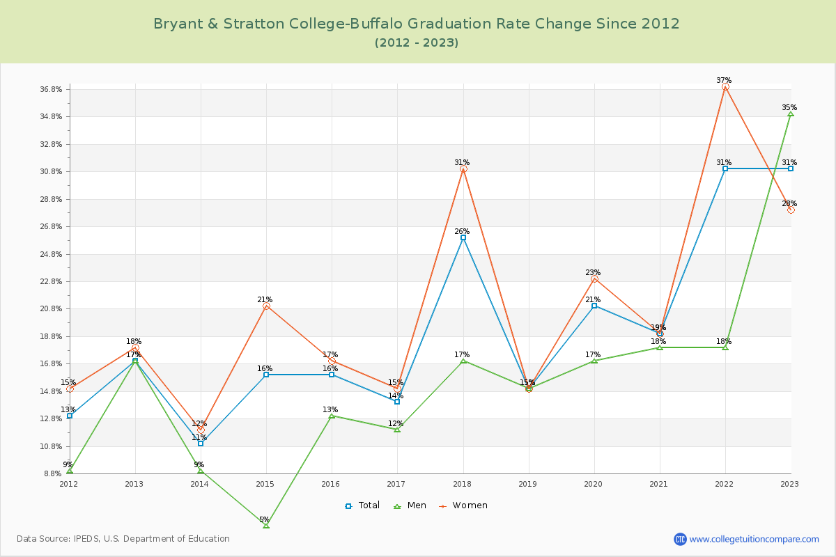 Bryant & Stratton College-Buffalo Graduation Rate Changes Chart