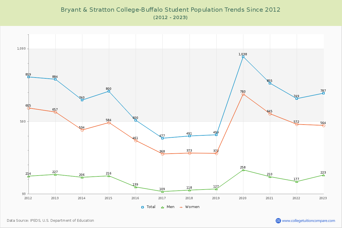 Bryant & Stratton College-Buffalo Enrollment Trends Chart