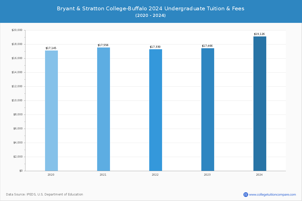 Bryant & Stratton College-Buffalo - Undergraduate Tuition Chart
