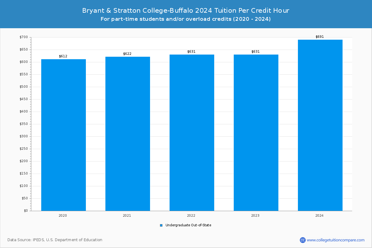 Bryant & Stratton College-Buffalo - Tuition per Credit Hour