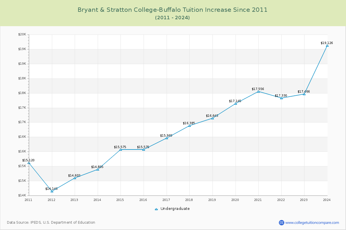 Bryant & Stratton College-Buffalo Tuition & Fees Changes Chart