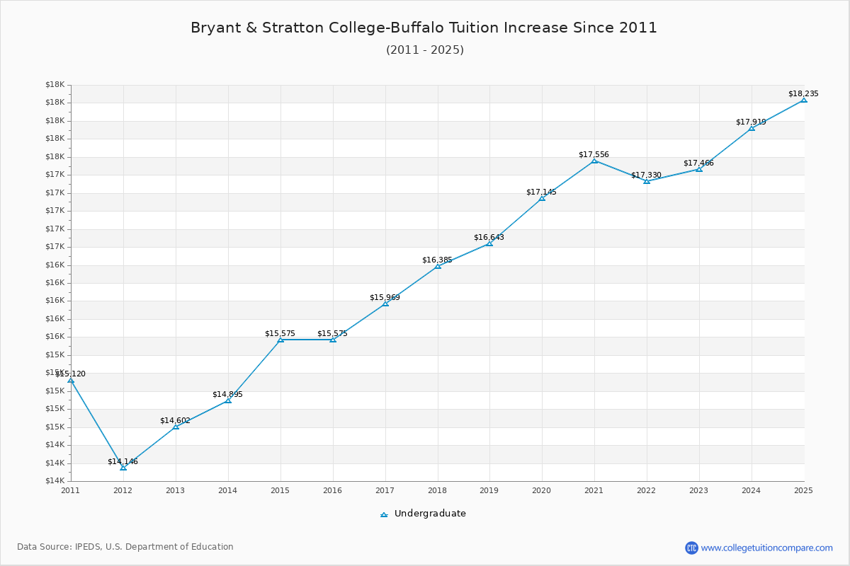 Bryant & Stratton College-Buffalo Tuition & Fees Changes Chart