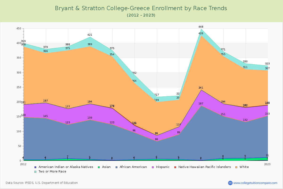 Bryant & Stratton College-Greece Enrollment by Race Trends Chart