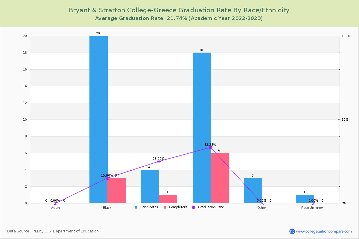Bryant & Stratton College-Greece graduate rate by race