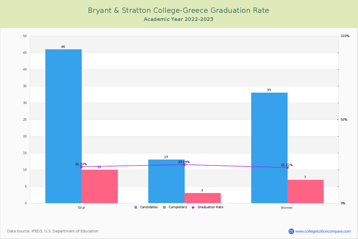 Bryant & Stratton College-Greece graduate rate