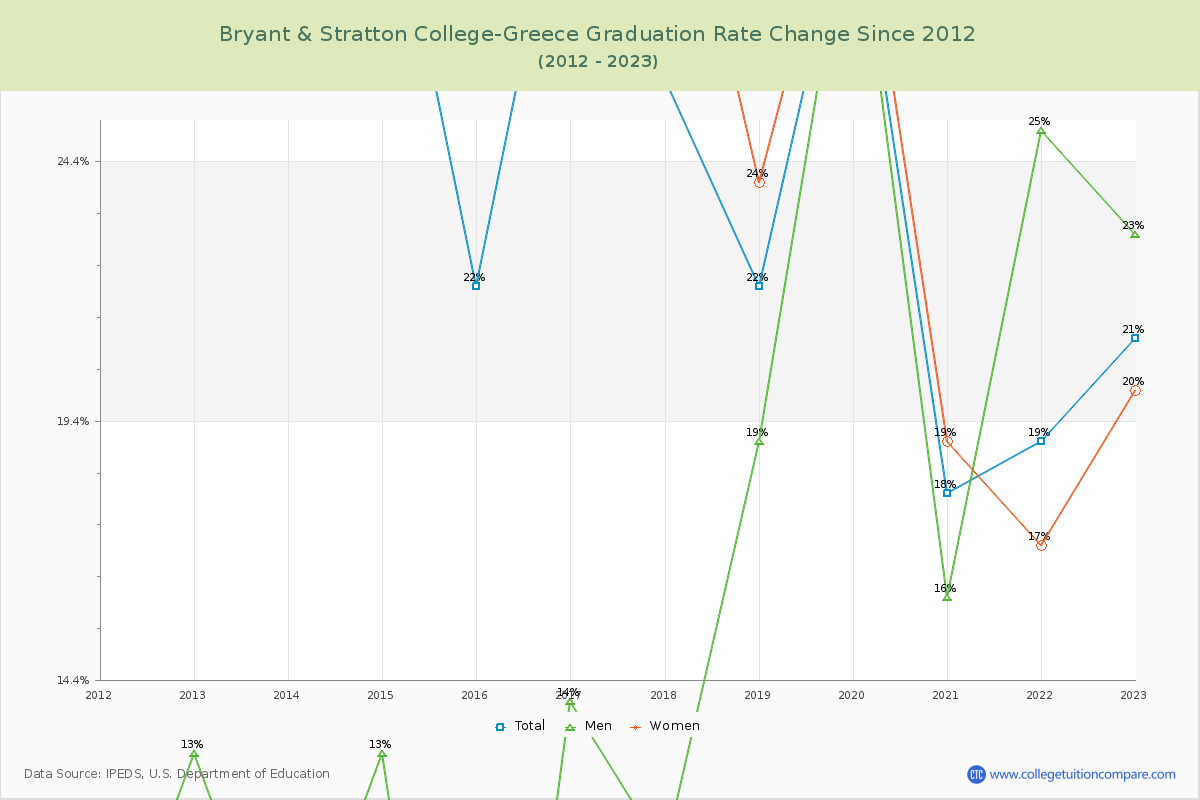 Bryant & Stratton College-Greece Graduation Rate Changes Chart