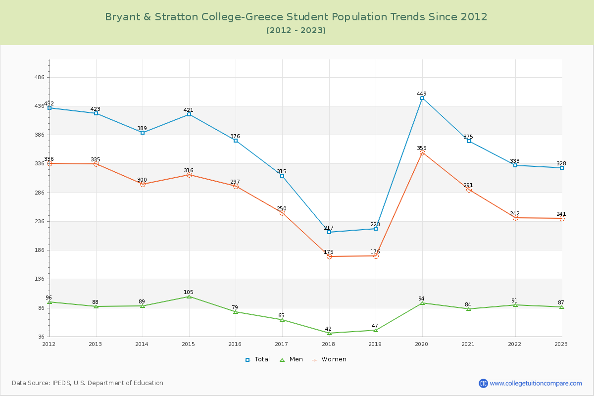 Bryant & Stratton College-Greece Enrollment Trends Chart