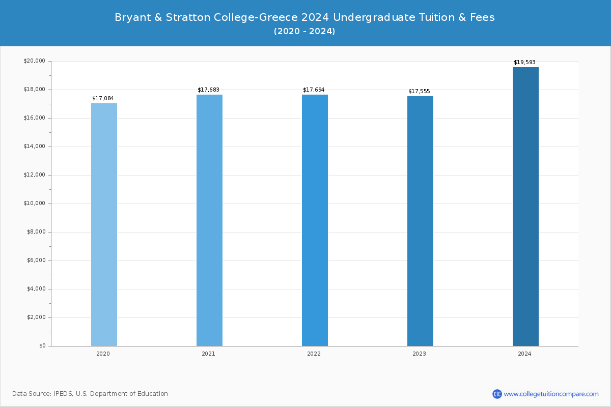 Bryant & Stratton College-Greece - Undergraduate Tuition Chart