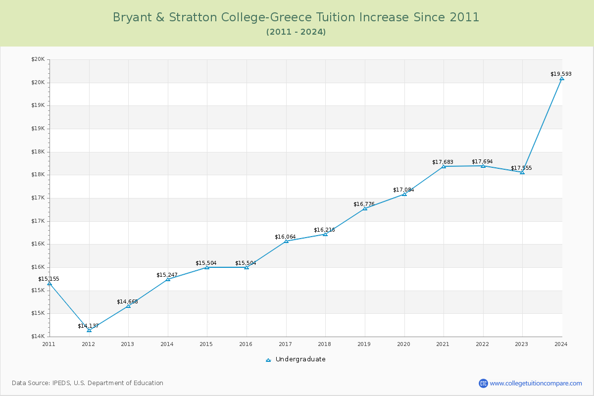 Bryant & Stratton College-Greece Tuition & Fees Changes Chart