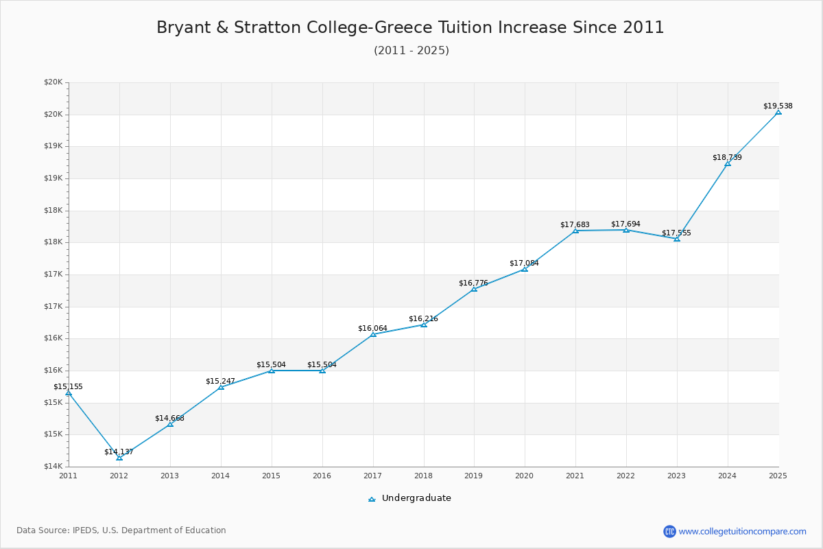 Bryant & Stratton College-Greece Tuition & Fees Changes Chart