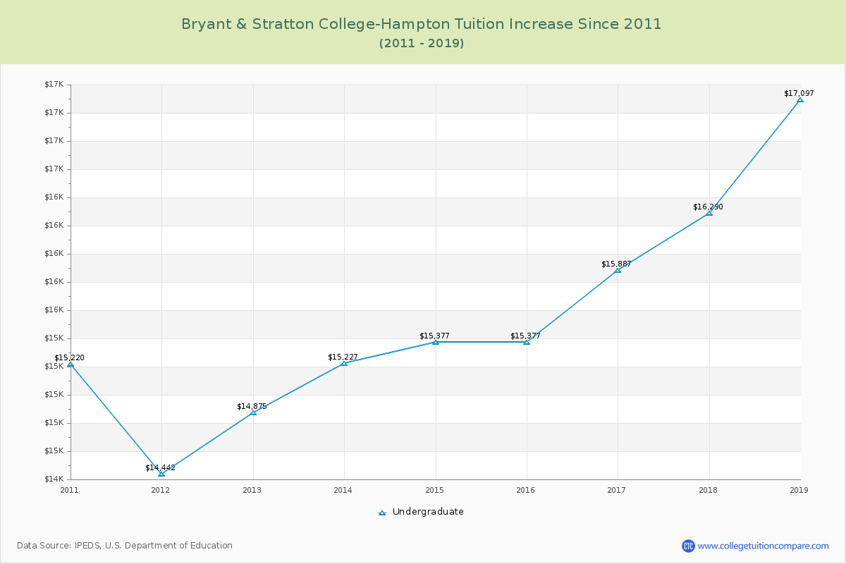 Bryant & Stratton College-Hampton Tuition & Fees Changes Chart