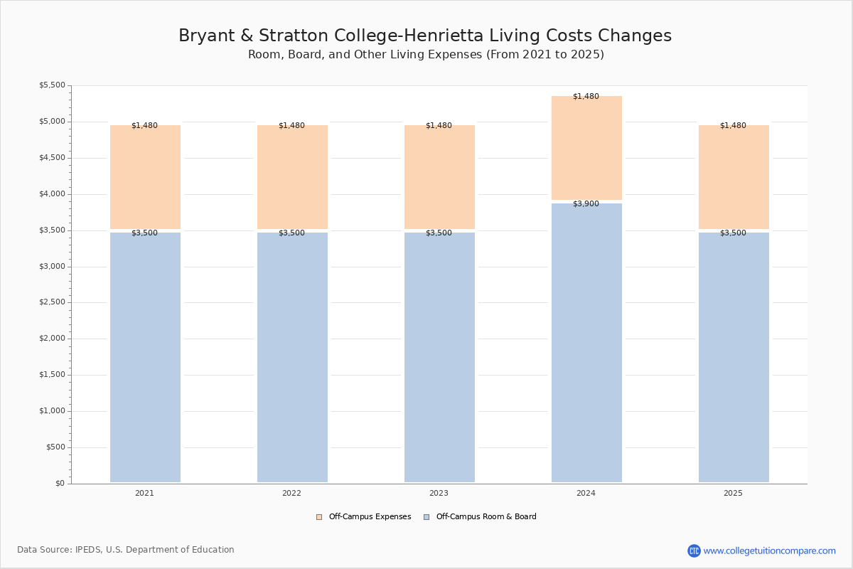 Bryant & Stratton CollegeHenrietta Tuition & Fees, Net Price