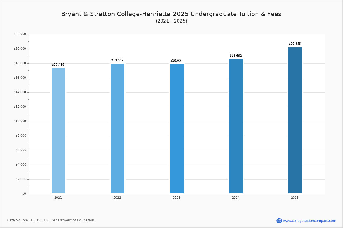 Bryant & Stratton CollegeHenrietta Tuition & Fees, Net Price