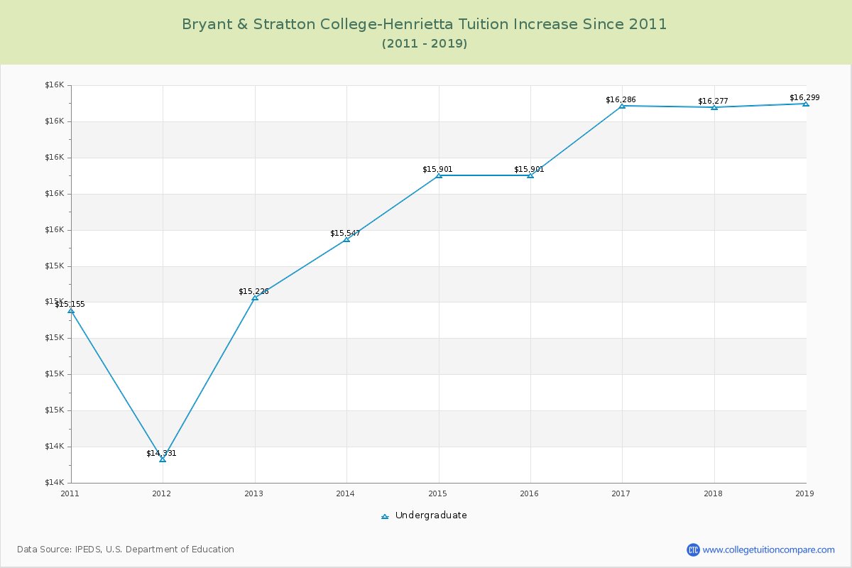 Bryant & Stratton College-Henrietta Tuition & Fees Changes Chart
