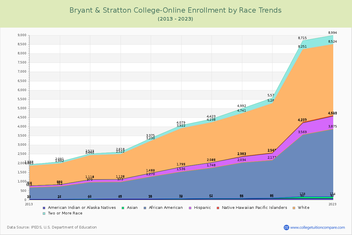 Bryant & Stratton College-Online Enrollment by Race Trends Chart