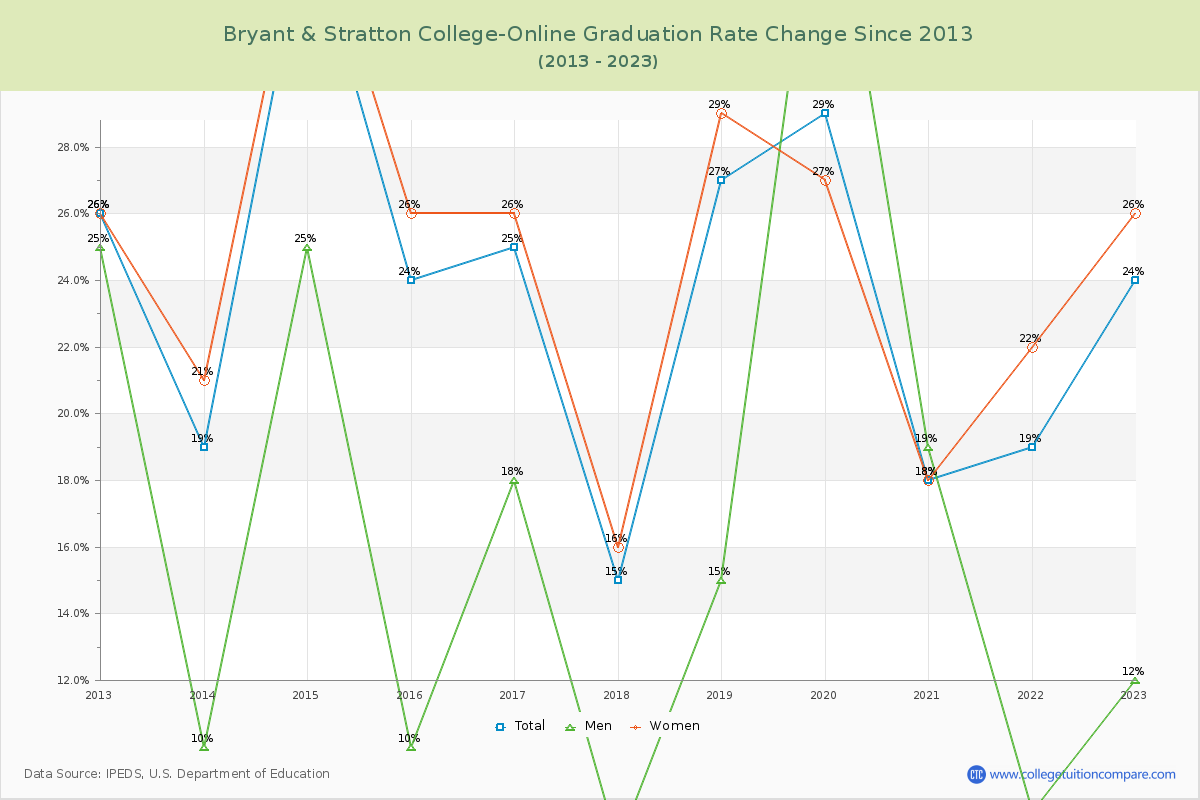 Bryant & Stratton College-Online Graduation Rate Changes Chart